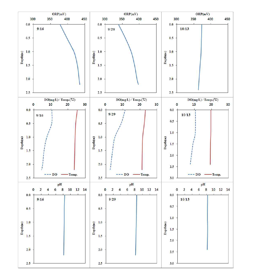 매화저수지 수심에 따른 ORP, DO, 수온, pH