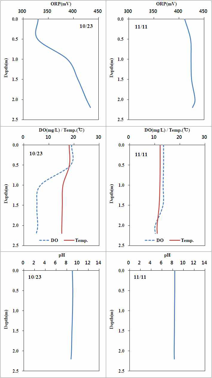 매화저수지 수심에 따른 ORP, DO, 수온, pH(계속)