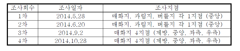 퇴적물 조사 일자 및 지점