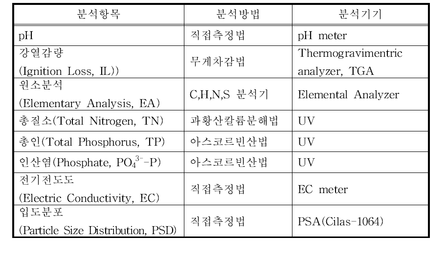 퇴적물 분석방법 및 분석에 이용된 기기