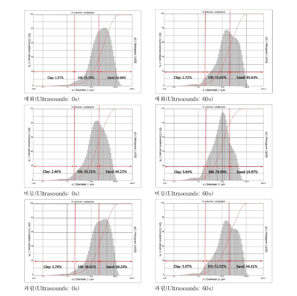매화, 버들, 과림 퇴적물 내 입도분포 결과(1차)