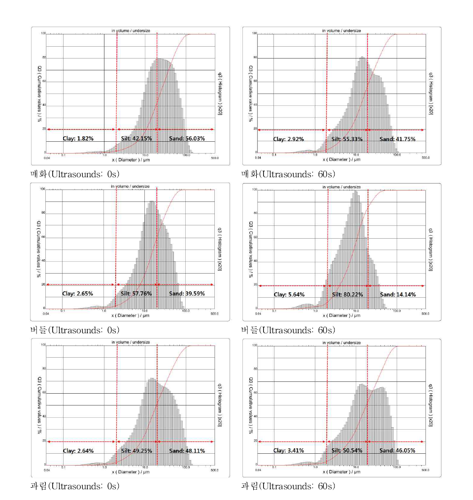 매화, 버들, 과림 퇴적물 내 입도분포 결과(2차)