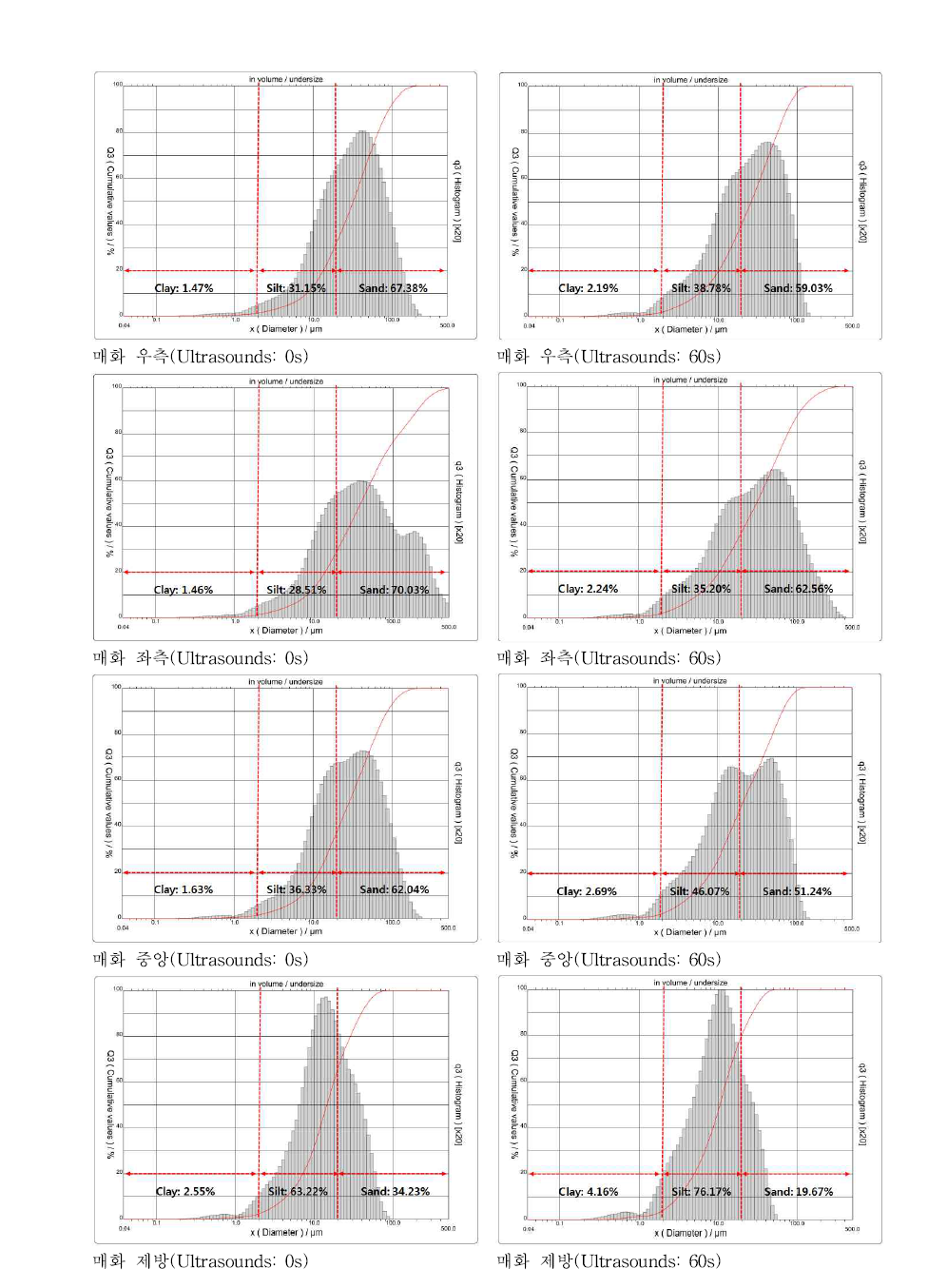 매화지 우측, 좌측, 중앙, 제방 퇴적물 내 입도분포 결과(1차)