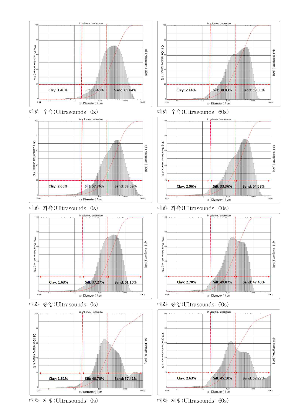 매화지 우측, 좌측, 중앙, 제방 퇴적물 내 입도분포 결과(2차)