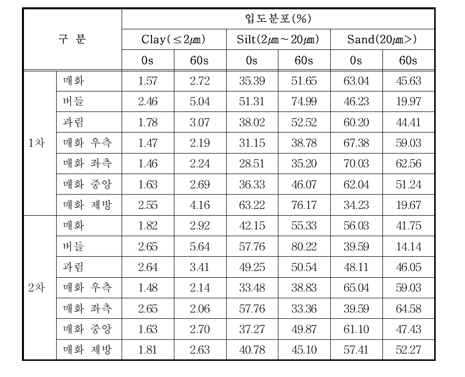 매화지, 버들지, 과림지 퇴적물의 입도 특성