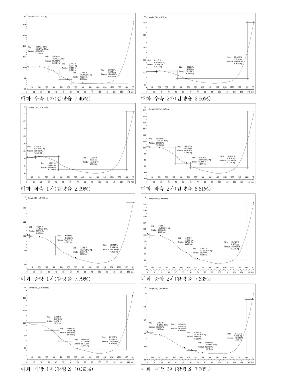 매화지 우측, 좌측, 중앙, 제방 퇴적물 강열감량