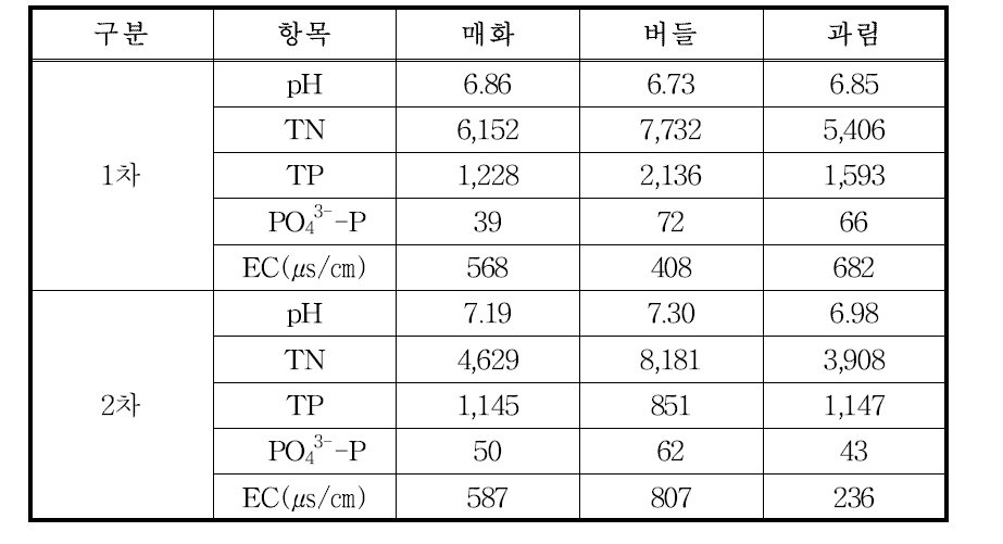 저수지 퇴적물의 이화학적 특성(1, 2차)