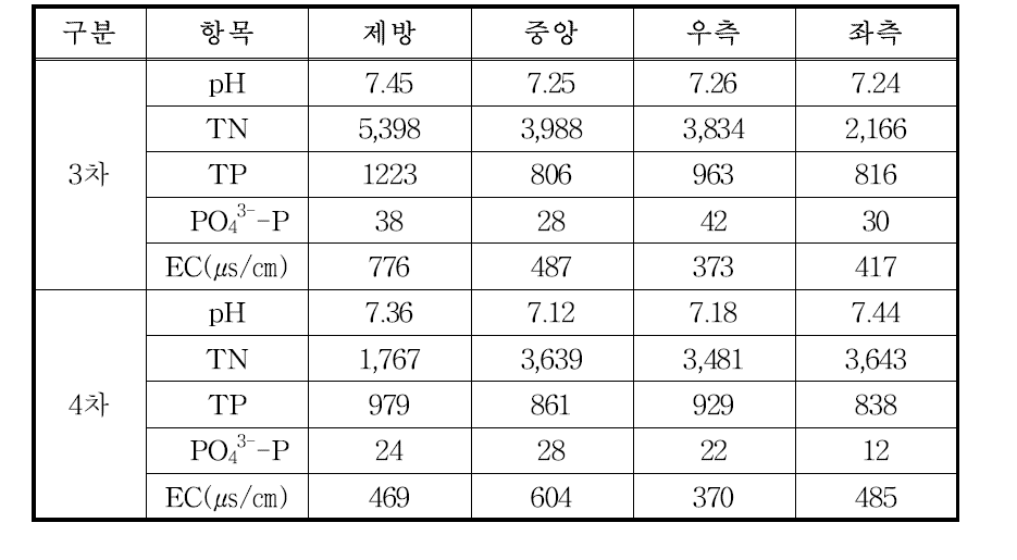 저수지 퇴적물의 이화학적 특성(3, 4차)