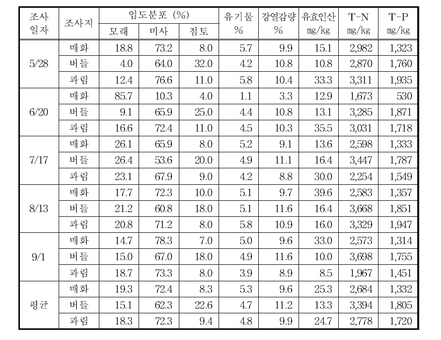 저수지별 퇴적물 입도분포 및 오염물질 함량