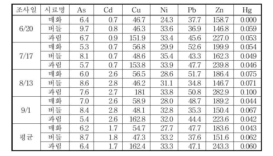 저수지별 중금속 함량