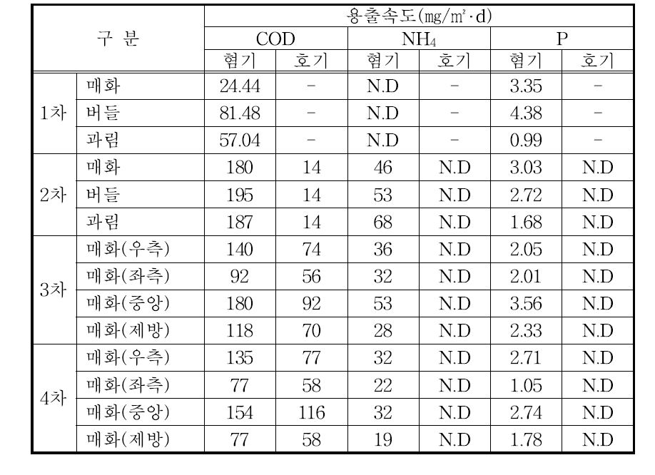 매화지, 버들지, 과림지 퇴적물의 영양염류 용출속도