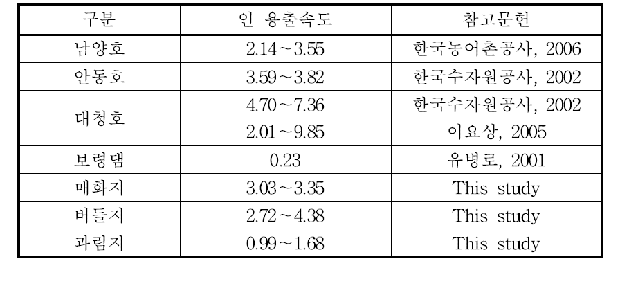 국내 담수호의 인 용출 속도 비교(㎎/㎡ d)