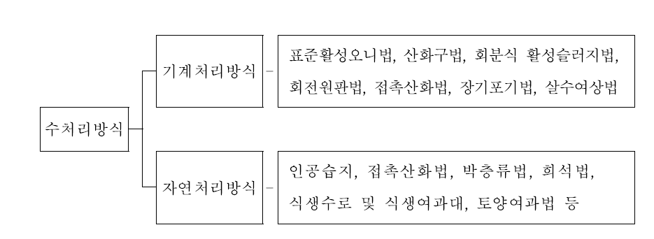 수처리방식에 따른 분류