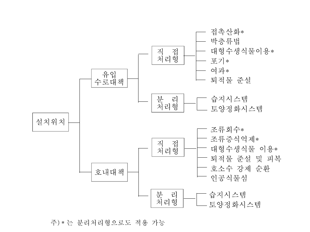 수질개선시설의 설치 위치에 따른 분류