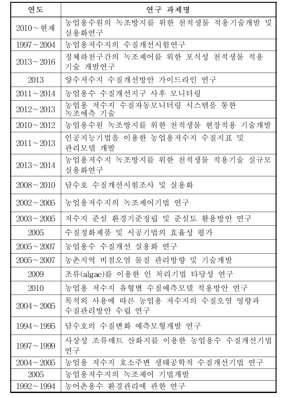 농업용수 수질개선기술 연구실적(한국농어촌공사)