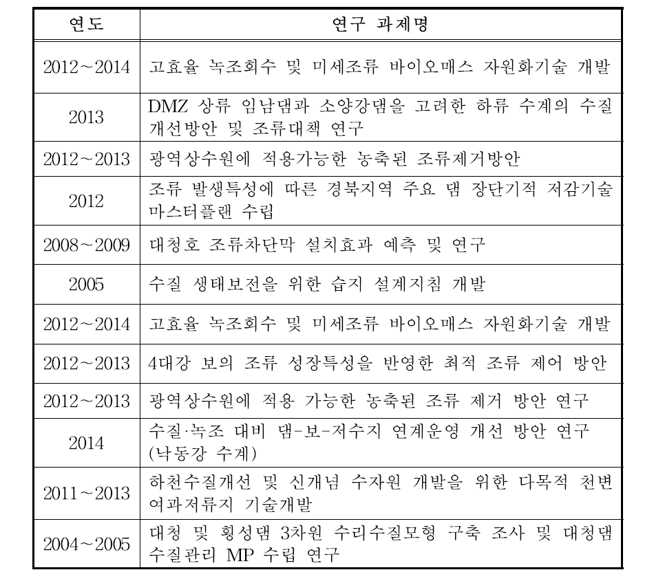 호소 수질개선기술 연구실적(한국수자원공사)