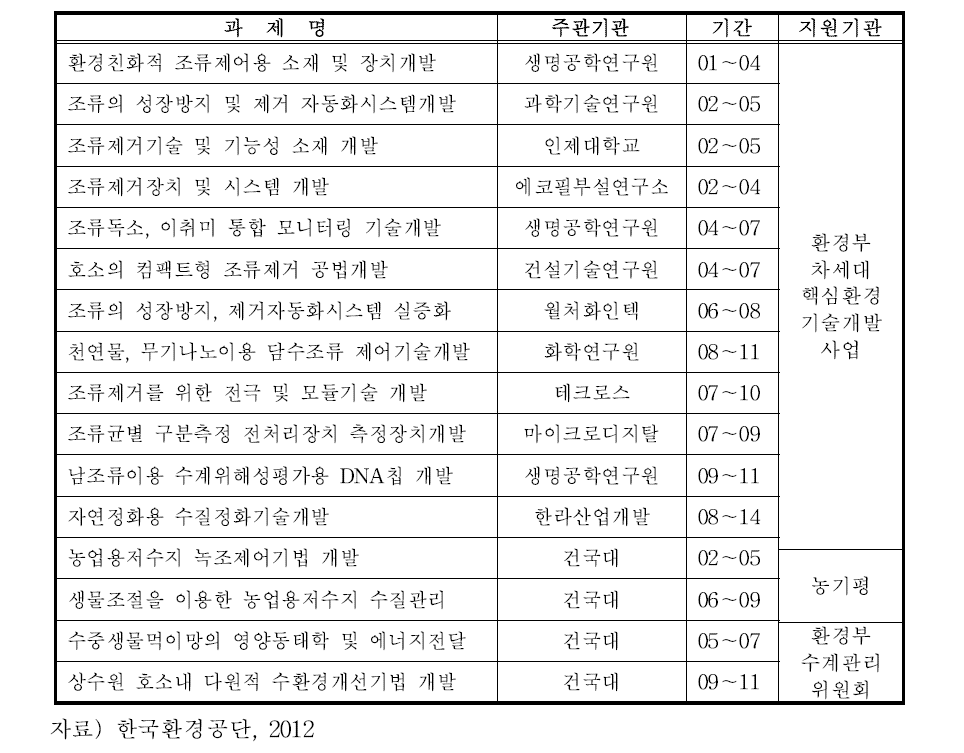 국내 조류관련 연구개발 동향