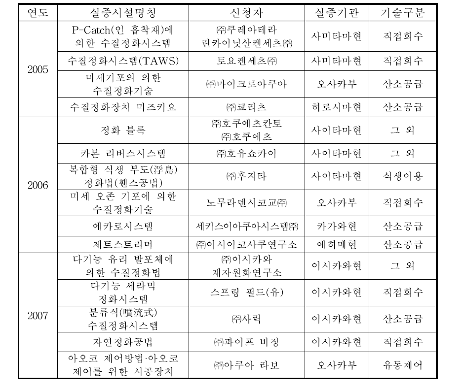 일본 호소의 수질정화기술 실증모델사업 일람표