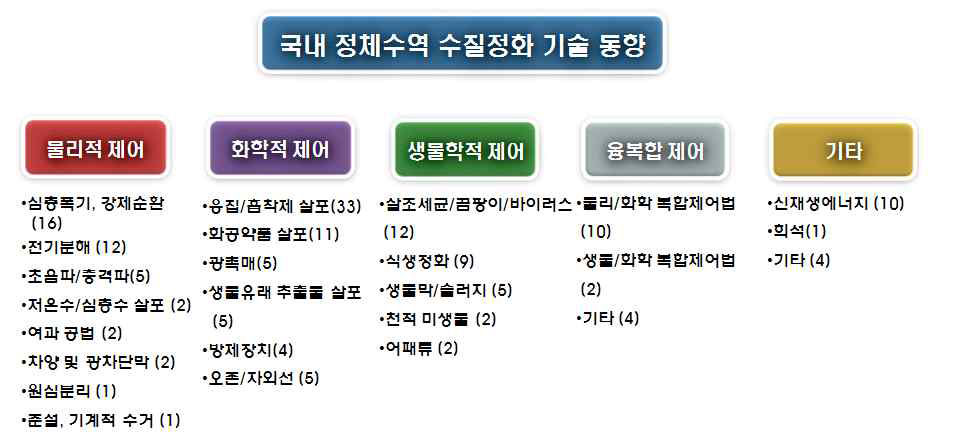 국내 정체수역 수질정화기술 동향