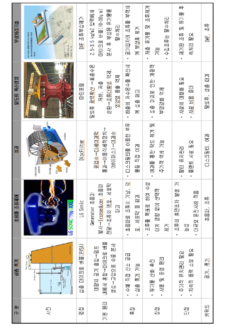 국내의 물리적 수질정화기술 소개