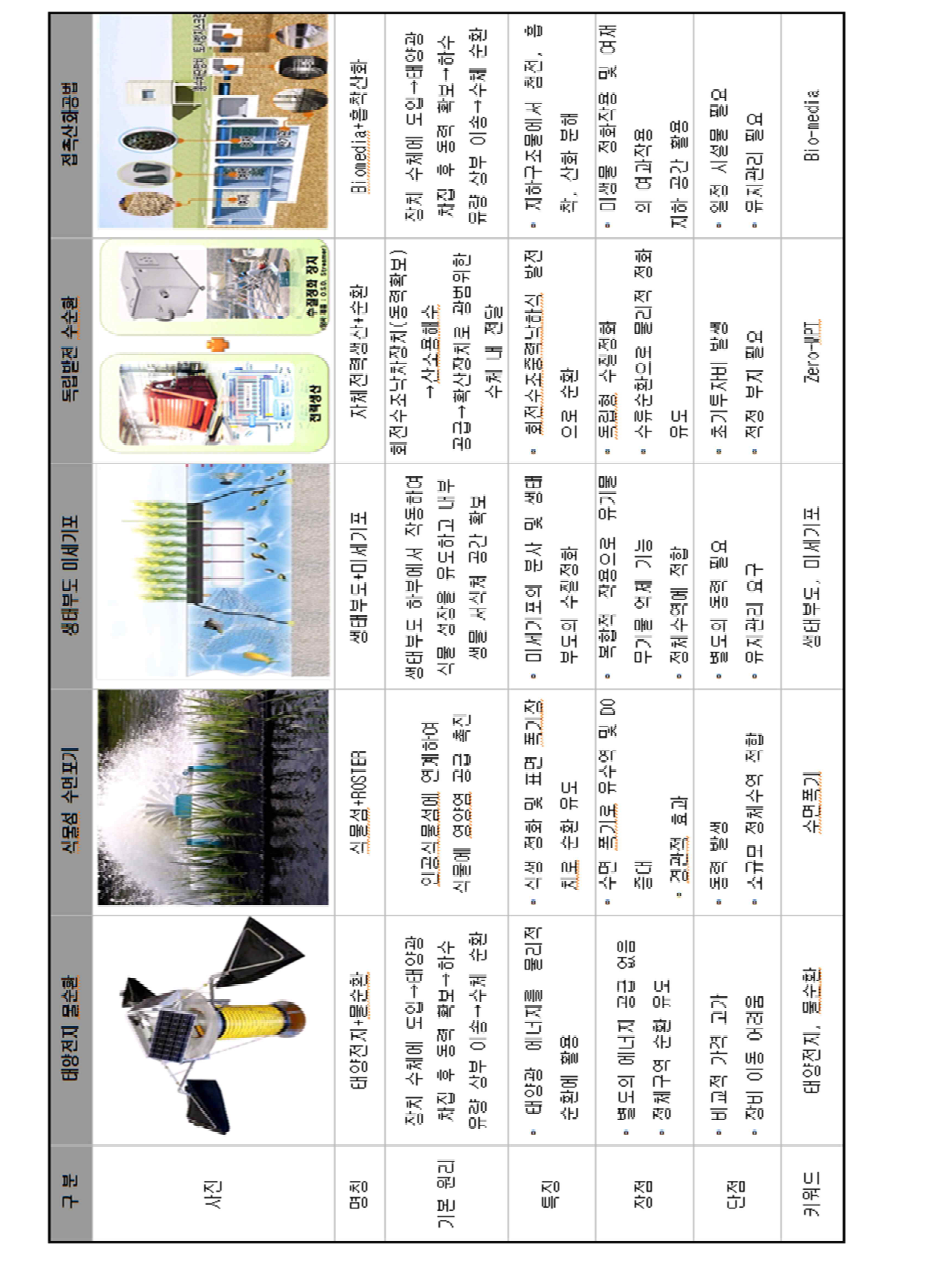 국내의 융복합 수질정화기술 소개