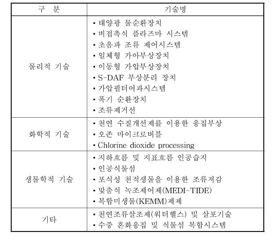 국내 수질개선기술 현장적용 및 사업화 사례