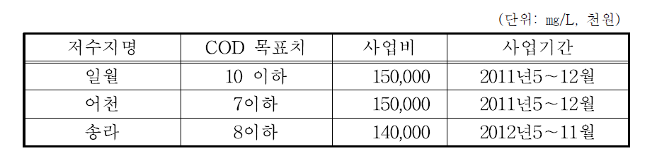 인공물순환장치 적용사례