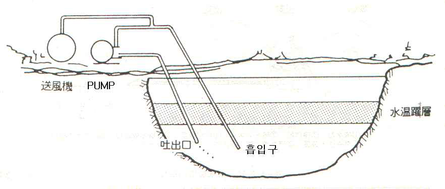 심층포기의 개념도