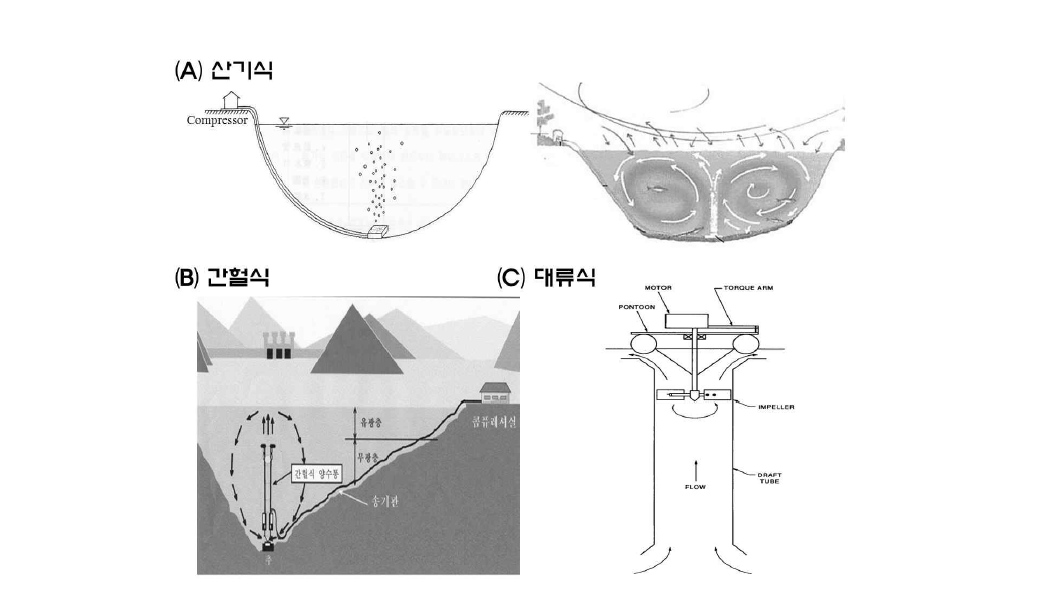 수중포기장치 종류별 기작 (한국수자원공사, 2012)