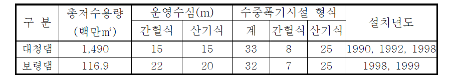 수중포기장치 설치 현황