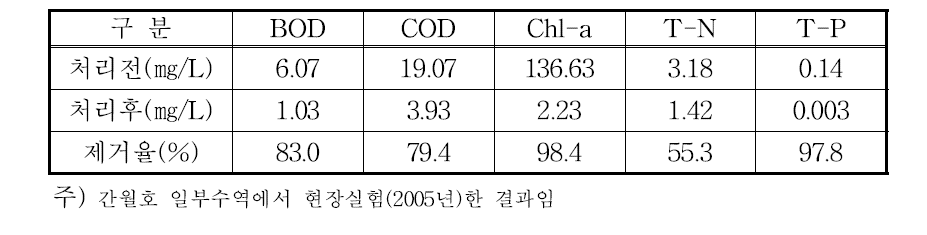 이동식 가압부상법의 수질정화효과