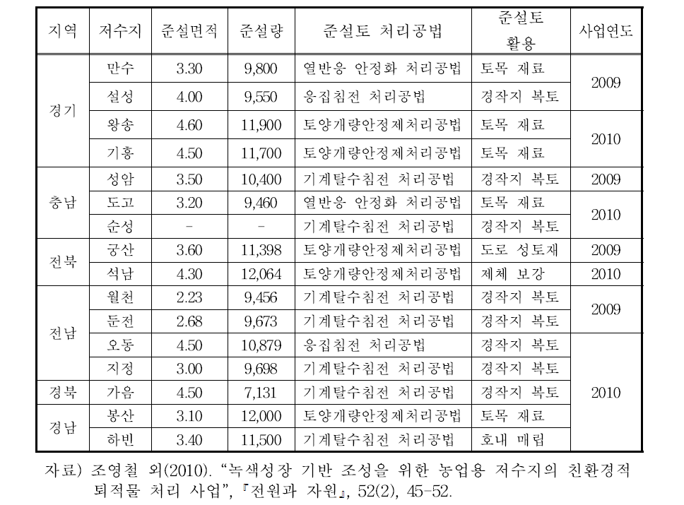 퇴적물처리시범사업 대상 저수지 사업내용