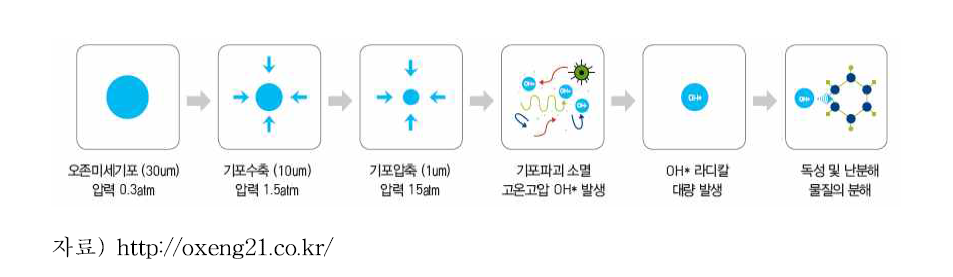 오존마이크로버블의 원리