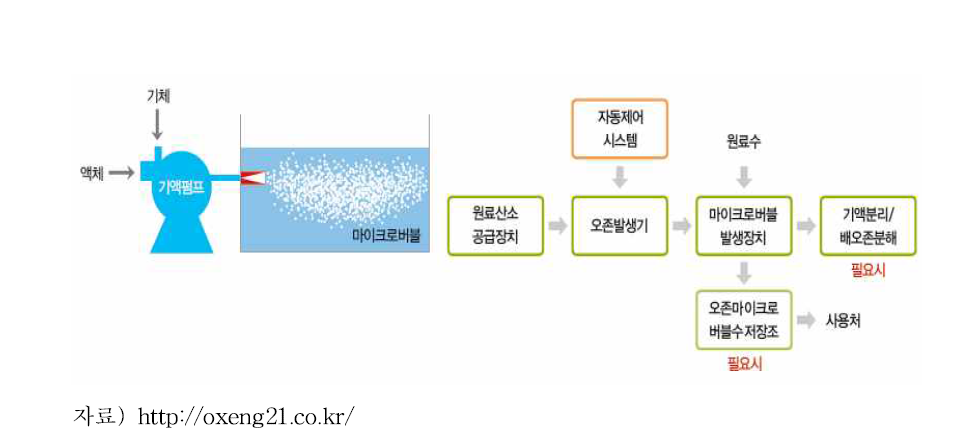 오존마이크로버블 장치의 설비 구성