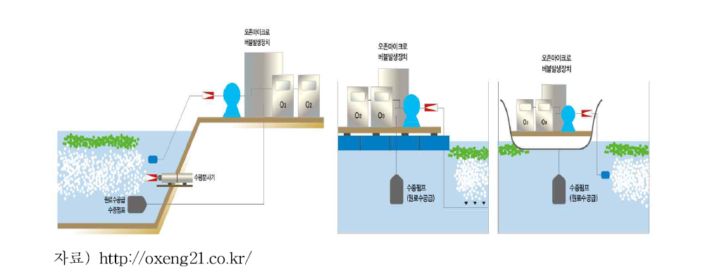 고정식 및 이동식 오존마이크로버블 운영 방법