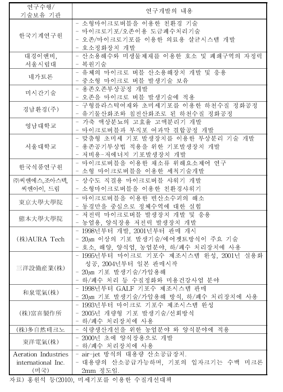 마이크로/나포기포 발생 관련 기술개발현황