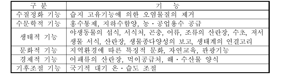 인공습지의 환경․생태적 기능