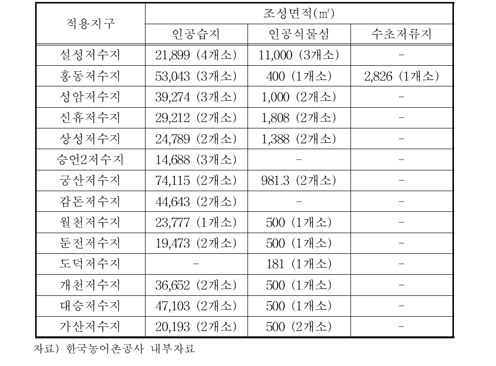 농업용 저수지에 설치된 인공습지, 인공식물섬, 수초저류지 사례