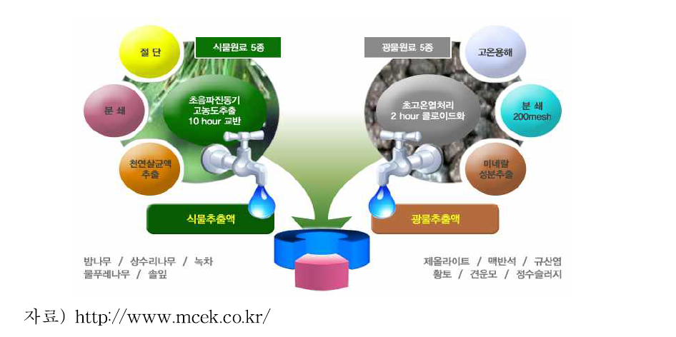 천연수질개선제(워터헬스)의 구성성분