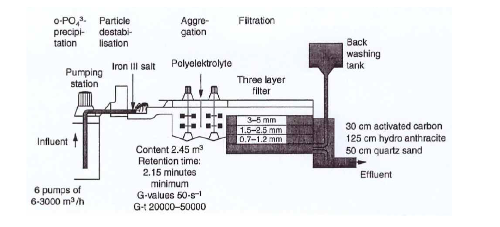 독일 Wahnbach 저수지의 수질개선을 위해 인 제거 시스템 PEP(Phosphorus Elimination Plant)