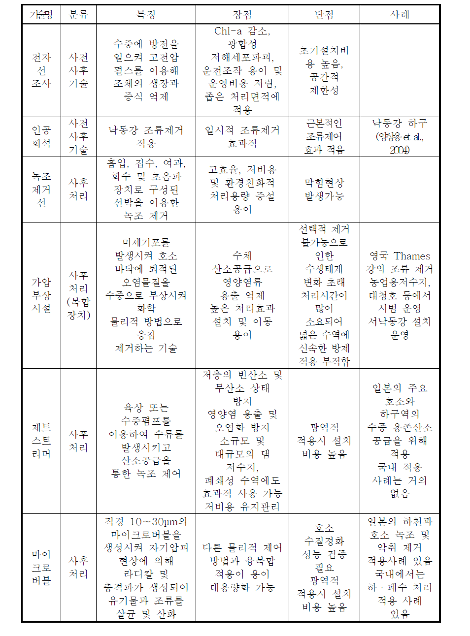 호소 수질개선을 위한 물리적 제어 기술 특징(계속)