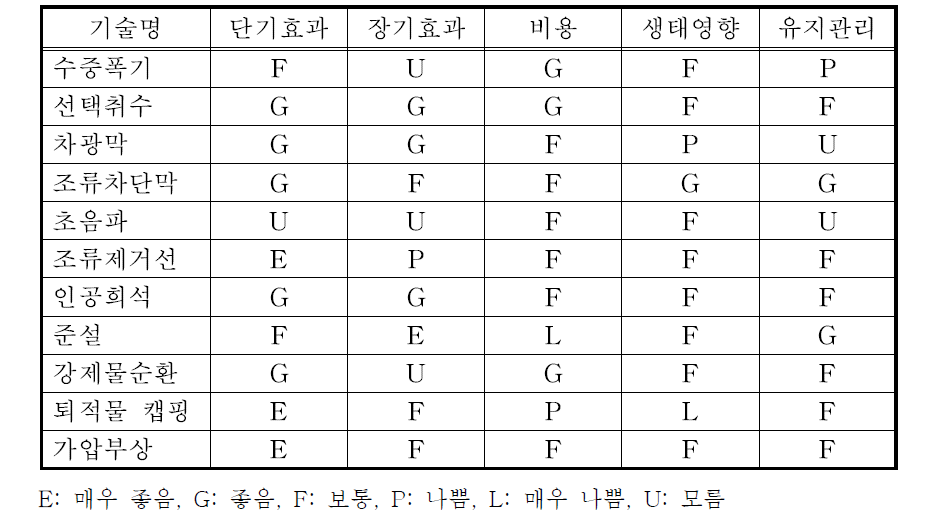 물리적 제어 기술의 적용성 평가