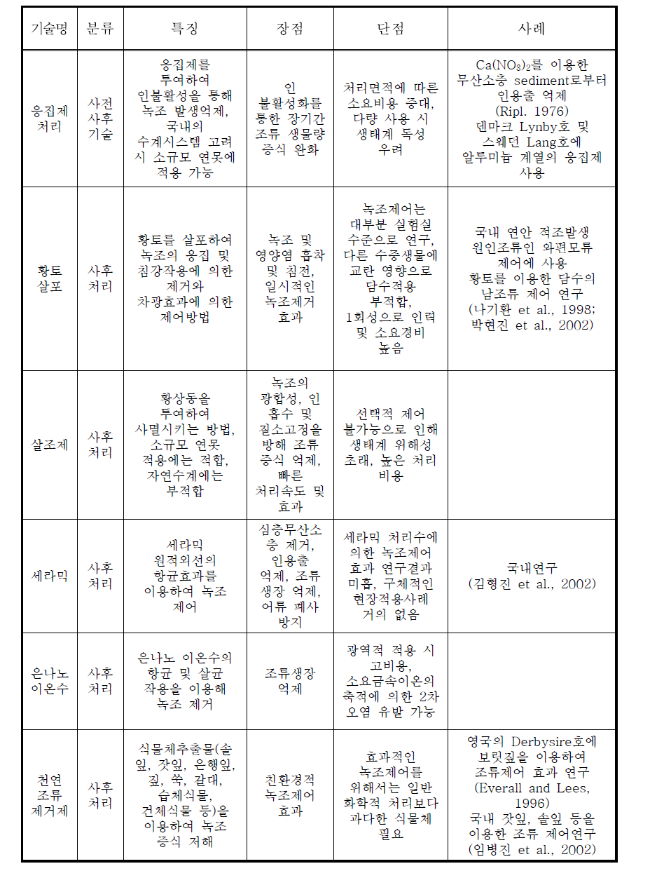 호소 수질개선을 위한 화학적 제어 기술 특징