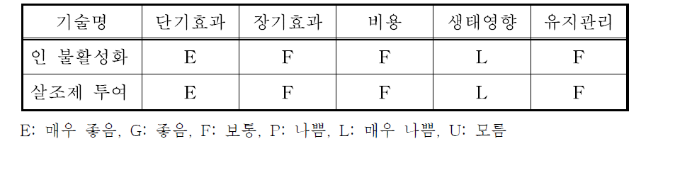 화학적 제어 기술의 적용성 평가