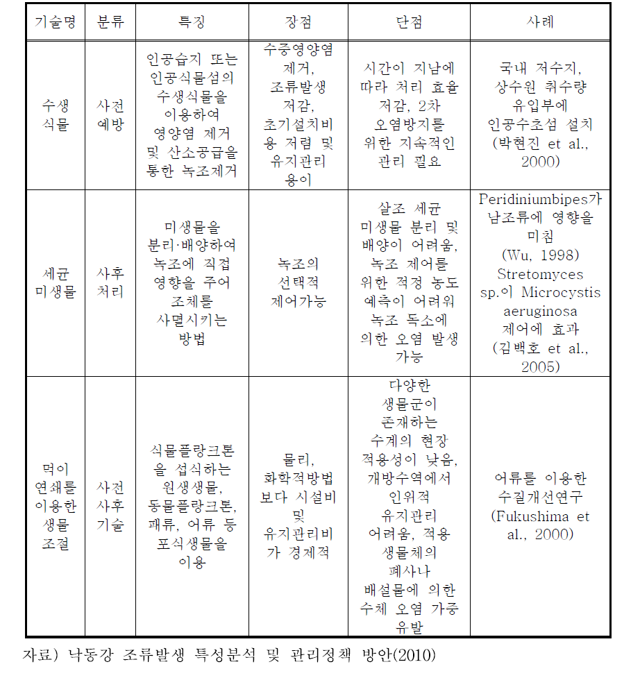 호소 수질개선을 위한 생물학적 제어 기술 특징