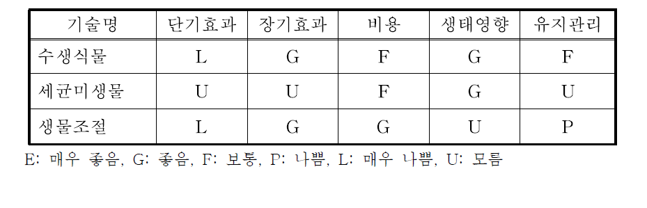 생물학적 제어 기술의 적용성 평가