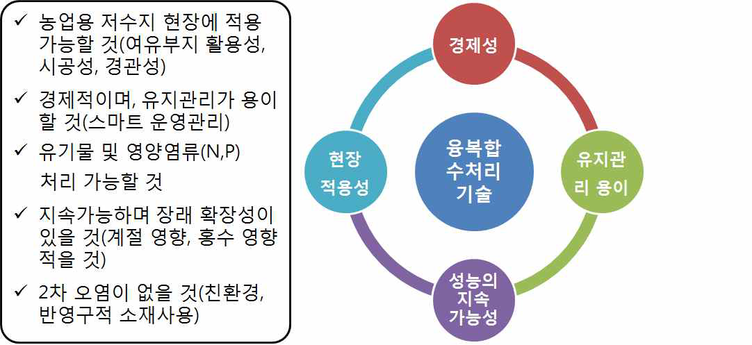 농업용수 융복합 수처리기술 개발 방향