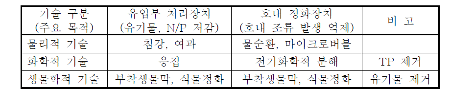 농업용 저수지 융복합 수처리시스템 요소기술 구성