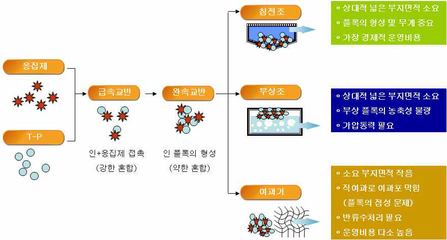 일반적인 응집시스템 종류별 원리 및 특징