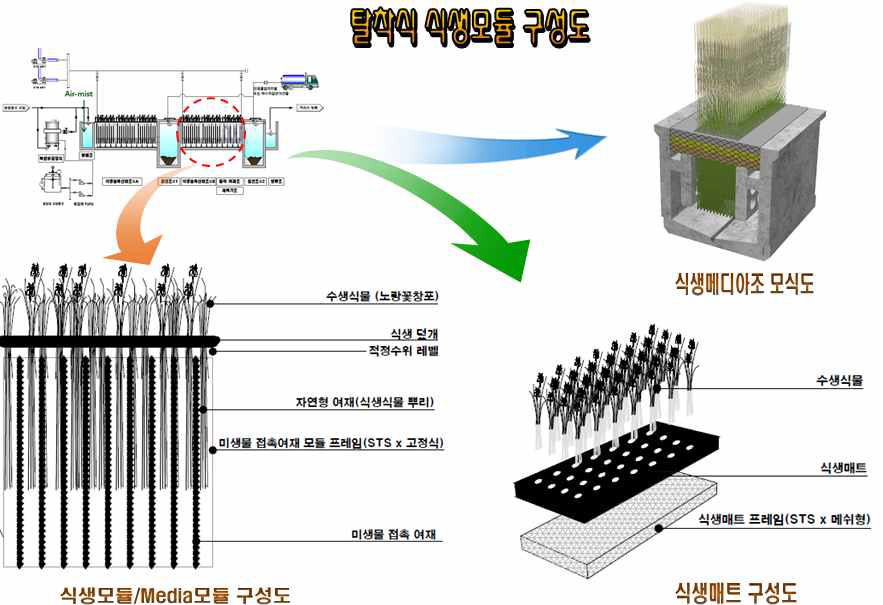 생태융합형 접촉메디아 구성도